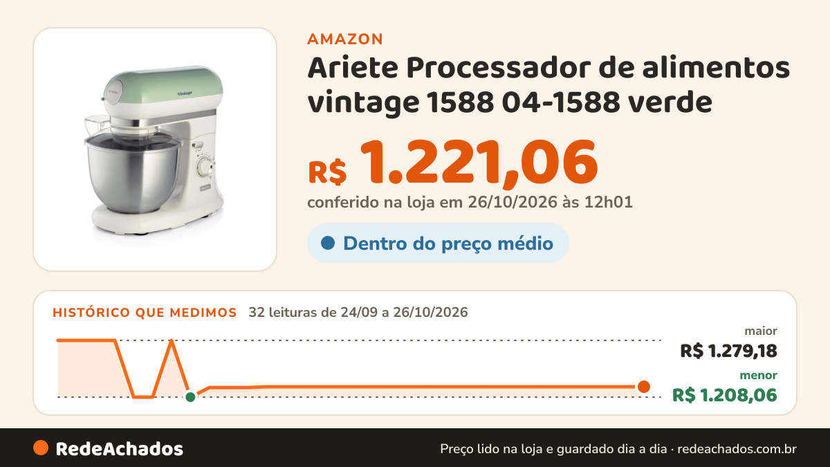 Histórico de preço de Ariete Processador de alimentos vintage 1588 04-1588 verde na Amazon: 32 leituras de 24/09/2026 a 26/10/2026, menor R$ 1.208,06, maior R$ 1.279,18; R$ 1.221,06 conferido em 26/10/2026 às 12h01