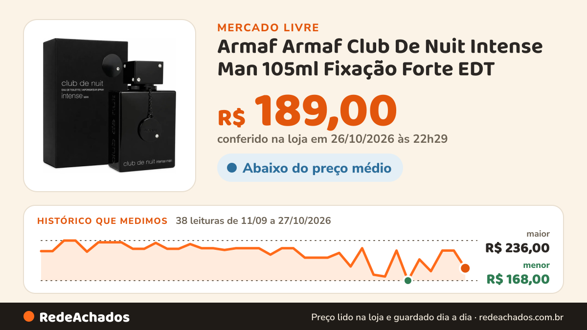 Histórico de preço de Armaf Armaf Club De Nuit Intense Man 105ml Fixação Forte EDT no Mercado Livre: 38 leituras de 11/09/2026 a 27/10/2026, menor R$ 168,00, maior R$ 236,00; R$ 189,00 conferido em 26/10/2026 às 22h29