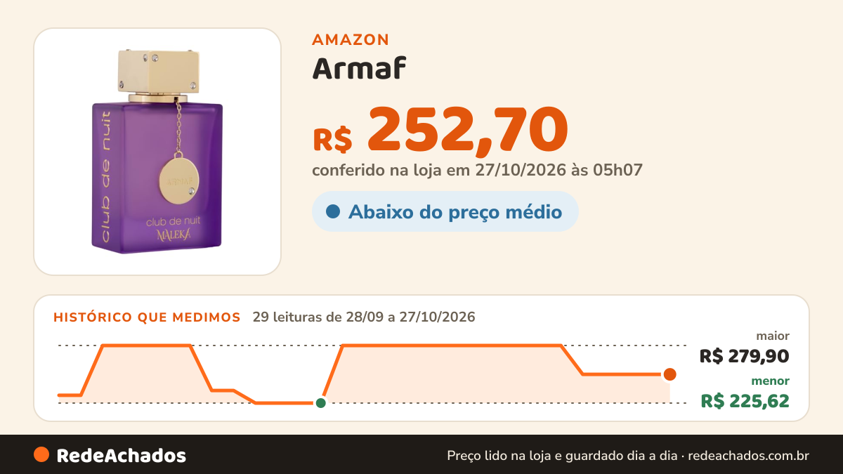 Histórico de preço de Armaf – Club De Nuit Maleka Eau de Parfum Feminino 102g na Amazon: 28 leituras de 28/09/2026 a 25/10/2026, menor R$ 225,62, maior R$ 279,90