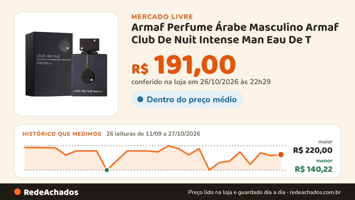 Histórico de preço de Armaf Perfume Árabe Masculino Armaf Club De Nuit Intense Man Eau De T no Mercado Livre: 26 leituras de 11/09/2026 a 27/10/2026, menor R$ 140,22, maior R$ 220,00; R$ 191,00 conferido em 26/10/2026 às 22h29