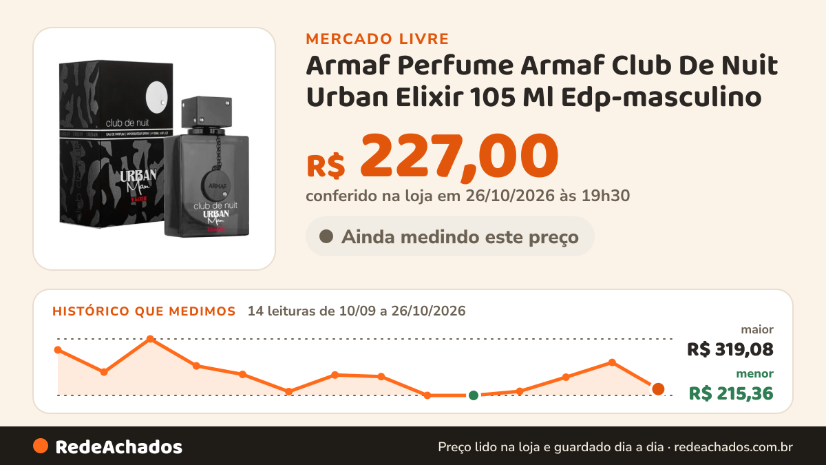 Histórico de preço de Armaf Perfume Armaf Club De Nuit Urban Elixir 105 Ml Edp-masculino no Mercado Livre: 14 leituras de 10/09/2026 a 26/10/2026, menor R$ 215,36, maior R$ 319,08; R$ 227,00 conferido em 26/10/2026 às 19h30