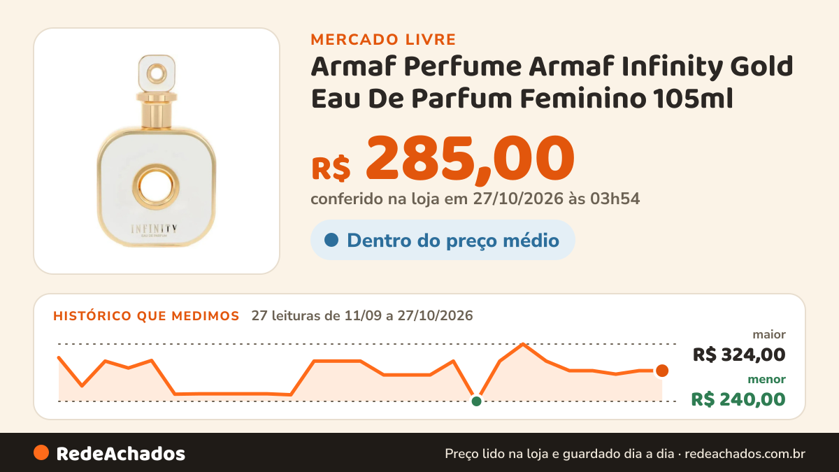 Histórico de preço de Armaf Perfume Armaf Infinity Gold Eau De Parfum Feminino 105ml no Mercado Livre: 27 leituras de 11/09/2026 a 27/10/2026, menor R$ 240,00, maior R$ 324,00; R$ 285,00 conferido em 27/10/2026 às 03h54