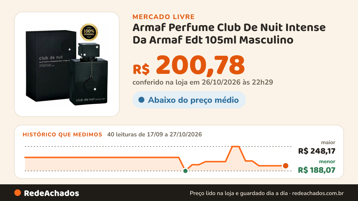 Histórico de preço de Armaf Perfume Club De Nuit Intense Da Armaf Edt 105ml Masculino no Mercado Livre: 40 leituras de 17/09/2026 a 27/10/2026, menor R$ 188,07, maior R$ 248,17; R$ 200,78 conferido em 26/10/2026 às 22h29