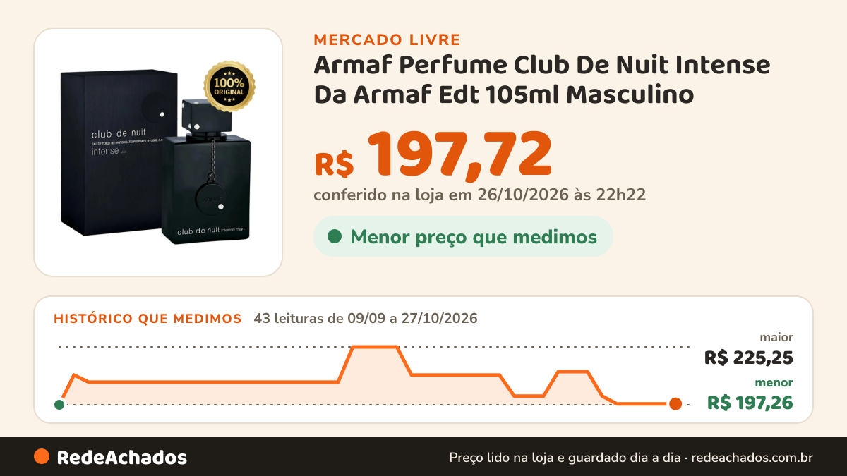 Histórico de preço de Armaf Perfume Club De Nuit Intense Da Armaf Edt 105ml Masculino no Mercado Livre: 43 leituras de 09/09/2026 a 27/10/2026, menor R$ 197,26, maior R$ 225,25; R$ 197,72 conferido em 26/10/2026 às 22h22