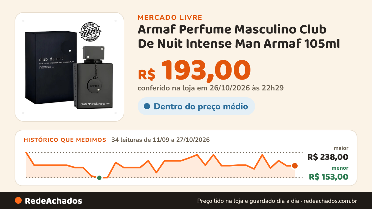 Histórico de preço de Armaf Perfume Masculino Club De Nuit Intense Man Armaf 105ml no Mercado Livre: 34 leituras de 11/09/2026 a 27/10/2026, menor R$ 153,00, maior R$ 238,00; R$ 193,00 conferido em 26/10/2026 às 22h29
