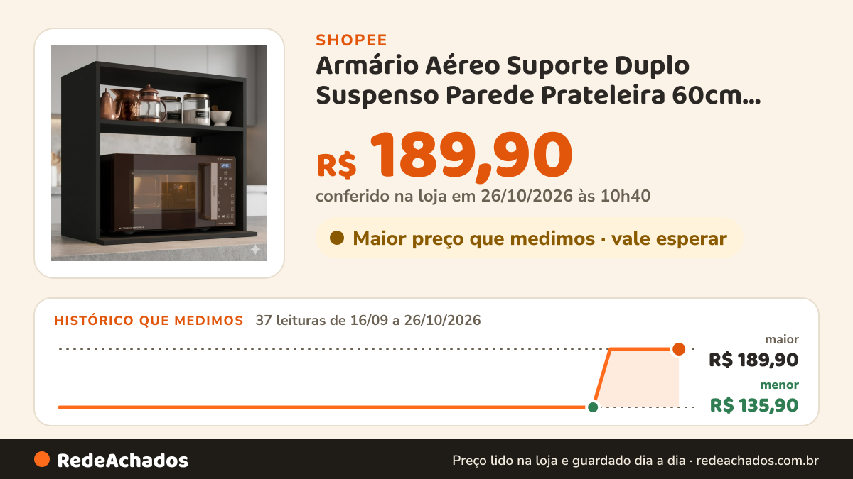 Histórico de preço de Armário Aéreo Suporte Duplo Suspenso Parede Prateleira 60cm Microondas Forno Elétrico… na Shopee: 36 leituras de 16/09/2026 a 25/10/2026, menor R$ 135,90, maior R$ 189,90; R$ 189,90 conferido em 25/10/2026 às 09h19