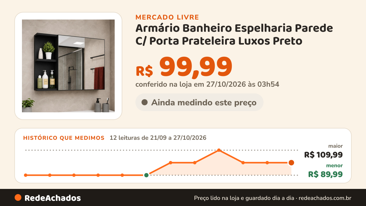 Histórico de preço de Armário Banheiro Espelharia Parede C/ Porta Prateleira Luxos Preto no Mercado Livre: 12 leituras de 21/09/2026 a 27/10/2026, menor R$ 89,99, maior R$ 109,99; R$ 99,99 conferido em 27/10/2026 às 03h54
