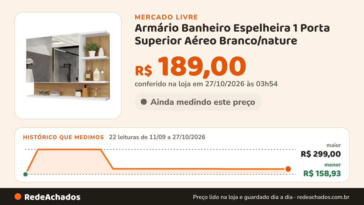 Histórico de preço de Armário Banheiro Espelheira 1 Porta Superior Aéreo Branco/nature no Mercado Livre: 21 leituras de 11/09/2026 a 25/10/2026, menor R$ 158,93, maior R$ 299,00