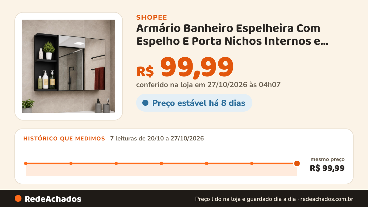 Histórico de preço de Armário Banheiro Espelheira Com Espelho E Porta Nichos Internos e Prateleiras Decoração… na Shopee: 7 leituras de 20/10/2026 a 27/10/2026, mesmo preço, R$ 99,99, em todas; R$ 99,99 conferido em 27/10/2026 às 04h07