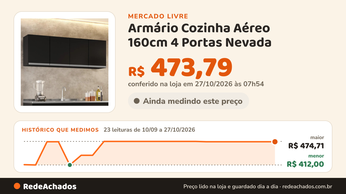 Histórico de preço de Armário Cozinha Aéreo 160cm 4 Portas Nevada - Lumil Móveis no Mercado Livre: 21 leituras de 10/09/2026 a 25/10/2026, menor R$ 412,00, maior R$ 474,71