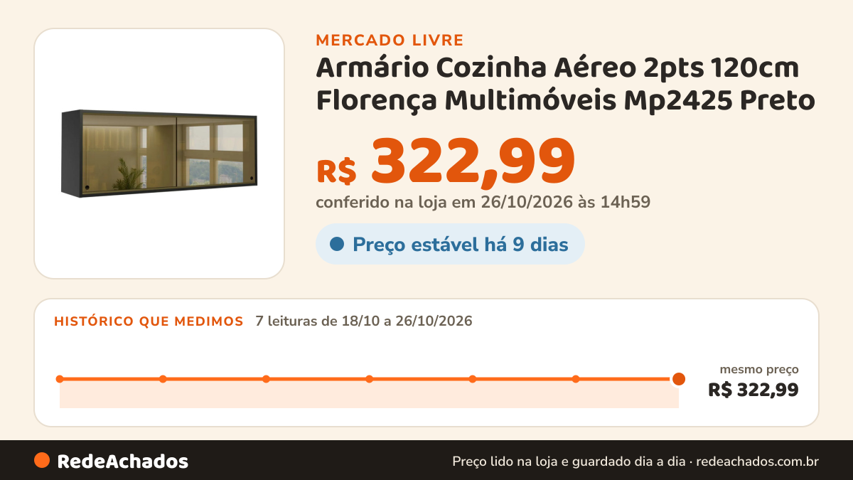 Histórico de preço de Armário Cozinha Aéreo 2pts 120cm Florença Multimóveis Mp2425 Preto no Mercado Livre: 7 leituras de 18/10/2026 a 26/10/2026, mesmo preço, R$ 322,99, em todas; R$ 322,99 conferido em 26/10/2026 às 14h59