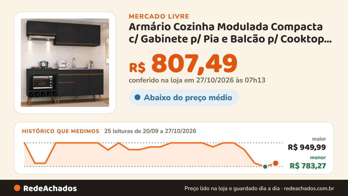 Histórico de preço de Armário Cozinha Modulada Compacta c/ Gabinete p/ Pia e Balcão p/ Cooktop Veneza… no Mercado Livre: 24 leituras de 20/09/2026 a 26/10/2026, menor R$ 783,27, maior R$ 949,99; R$ 783,27 conferido em 26/10/2026 às 14h44