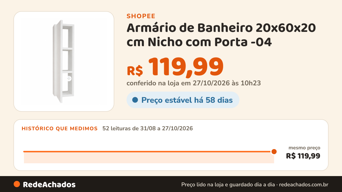 Histórico de preço de Armário de Banheiro 20x60x20 cm Nicho com Porta -04 na Shopee: 51 leituras de 31/08/2026 a 26/10/2026, mesmo preço, R$ 119,99, em todas; R$ 119,99 conferido em 26/10/2026 às 04h49