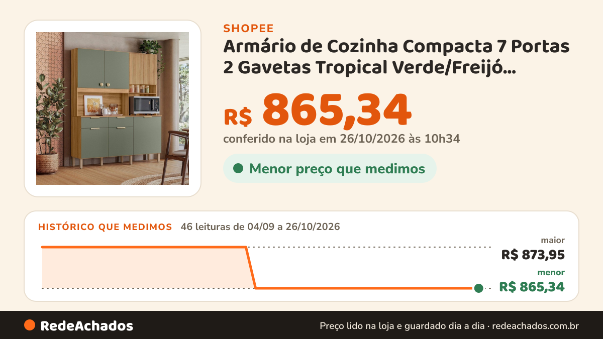 Histórico de preço de Armário de Cozinha Compacta 7 Portas 2 Gavetas Tropical Verde/Freijó Freijó/Verde na Shopee: 46 leituras de 04/09/2026 a 26/10/2026, menor R$ 865,34, maior R$ 873,95; R$ 865,34 conferido em 26/10/2026 às 10h34