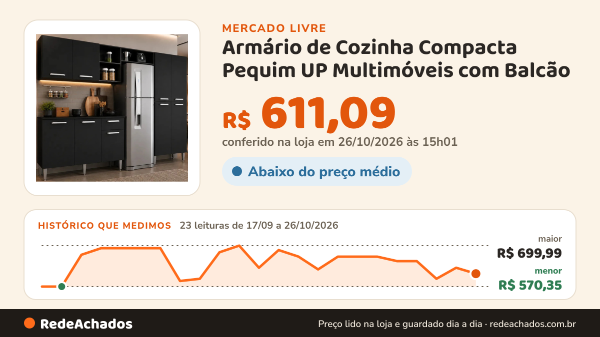 Histórico de preço de Armário de Cozinha Compacta Pequim UP Multimóveis com Balcão - Preto MULTIMÓVEIS no Mercado Livre: 23 leituras de 17/09/2026 a 26/10/2026, menor R$ 570,35, maior R$ 699,99; R$ 611,09 conferido em 26/10/2026 às 15h01