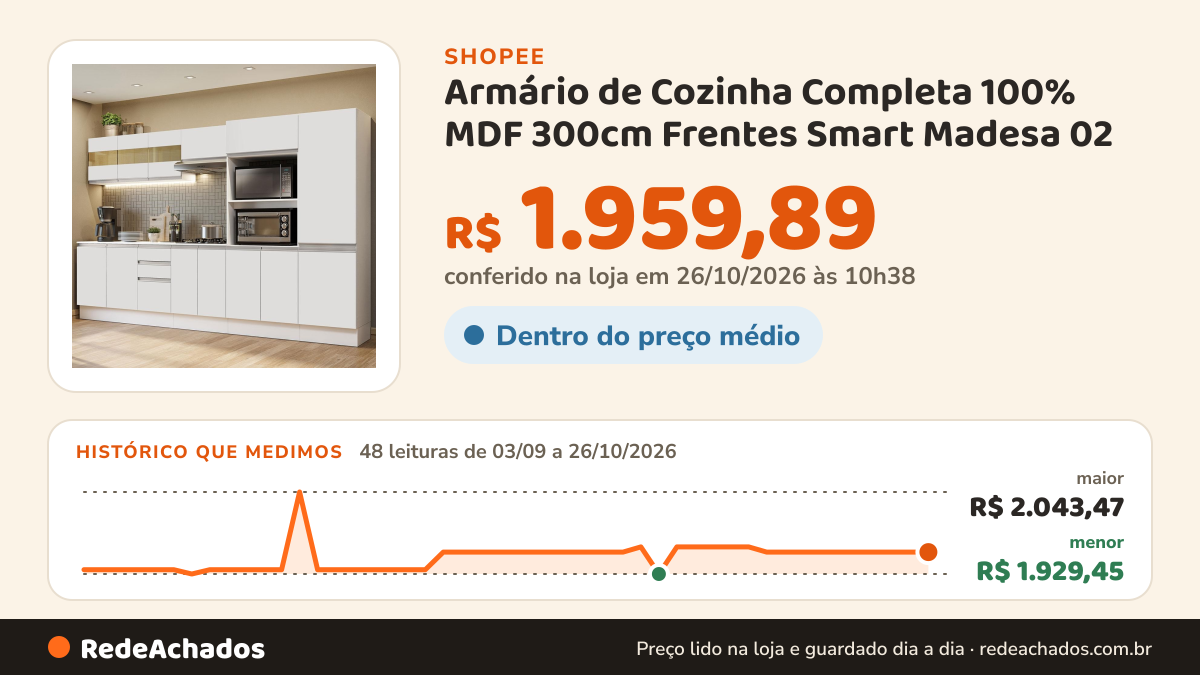 Histórico de preço de Armário de Cozinha Completa 100% MDF 300cm Frentes Smart Madesa 02 na Shopee: 47 leituras de 03/09/2026 a 25/10/2026, menor R$ 1.929,45, maior R$ 2.043,47; R$ 1.959,89 conferido em 25/10/2026 às 09h18
