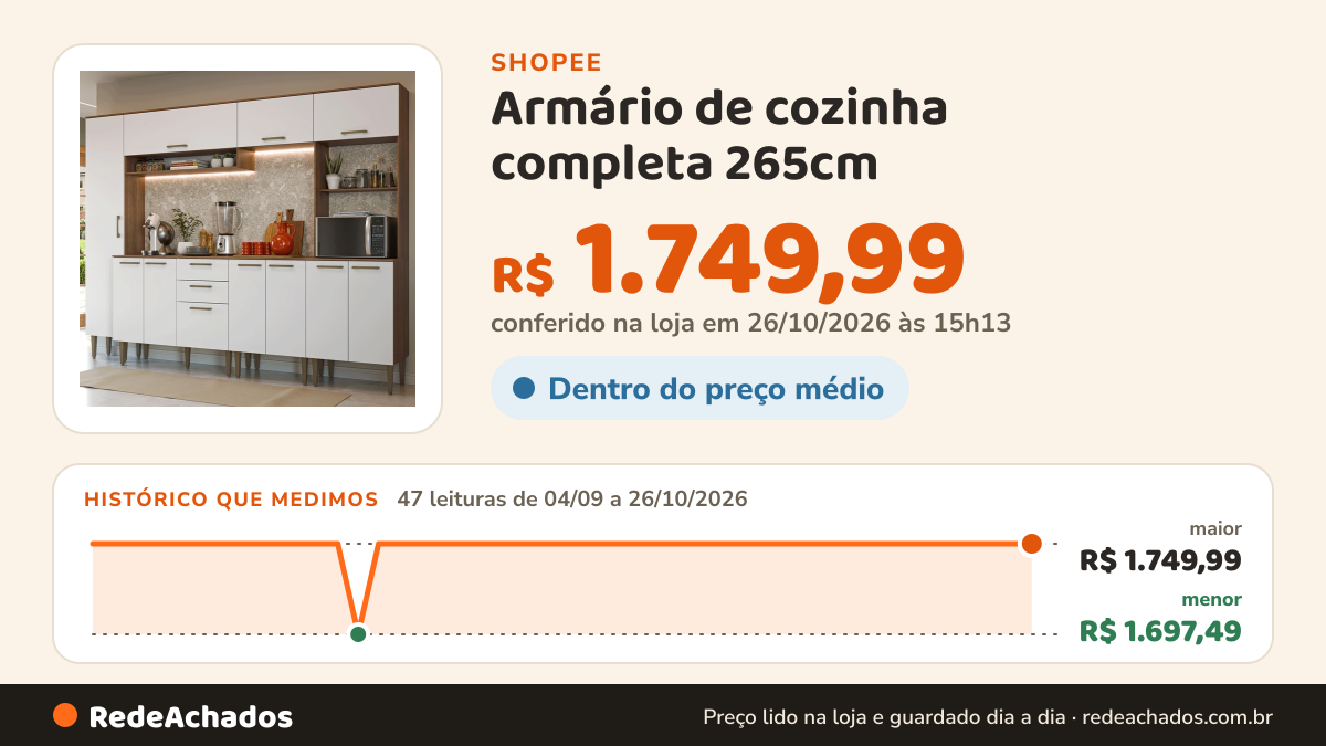 Histórico de preço de Armário de cozinha completa 265cm na Shopee: 47 leituras de 04/09/2026 a 26/10/2026, menor R$ 1.697,49, maior R$ 1.749,99; R$ 1.749,99 conferido em 26/10/2026 às 15h13