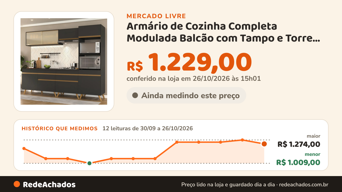 Histórico de preço de Armário de Cozinha Completa Modulada Balcão com Tampo e Torre Quente p/ Forno e no Mercado Livre: 12 leituras de 30/09/2026 a 26/10/2026, menor R$ 1.009,00, maior R$ 1.274,00; R$ 1.229,00 conferido em 26/10/2026 às 15h01