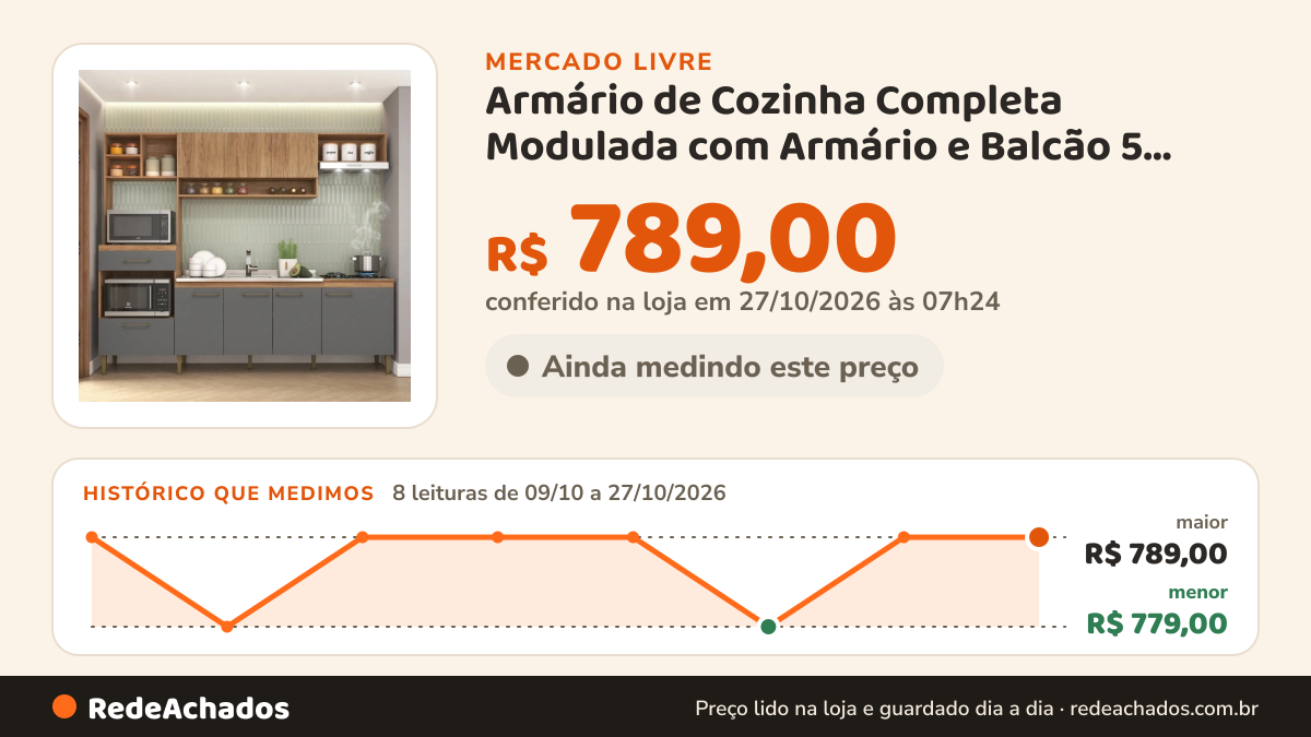 Histórico de preço de Armário de Cozinha Completa Modulada com Armário e Balcão 5 Peças 240cm CC120 Cor… no Mercado Livre: 7 leituras de 09/10/2026 a 26/10/2026, menor R$ 779,00, maior R$ 789,00; R$ 789,00 conferido em 26/10/2026 às 15h01