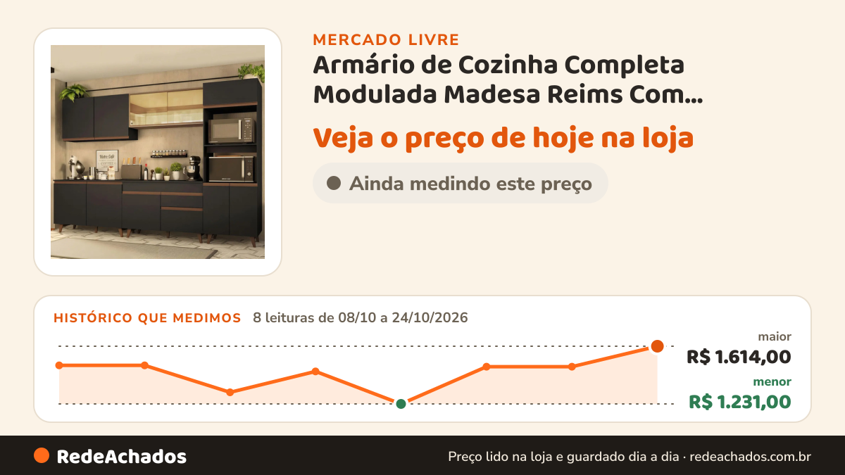 Histórico de preço de Armário de Cozinha Completa Modulada Madesa Reims Com Armário E Balcão para Cooktop Cor… no Mercado Livre: 8 leituras de 08/10/2026 a 24/10/2026, menor R$ 1.231,00, maior R$ 1.614,00