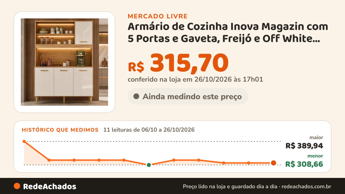 Histórico de preço de Armário de Cozinha Inova Magazin com 5 Portas e Gaveta, Freijó e Off White Cristal no Mercado Livre: 11 leituras de 06/10/2026 a 26/10/2026, menor R$ 308,66, maior R$ 389,94; R$ 315,70 conferido em 25/10/2026 às 23h00