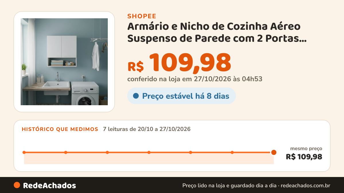 Histórico de preço de Armário e Nicho de Cozinha Aéreo Suspenso de Parede com 2 Portas Para Banheiro Cozinha e… na Shopee: 7 leituras de 20/10/2026 a 27/10/2026, mesmo preço, R$ 109,98, em todas; R$ 109,98 conferido em 27/10/2026 às 04h53