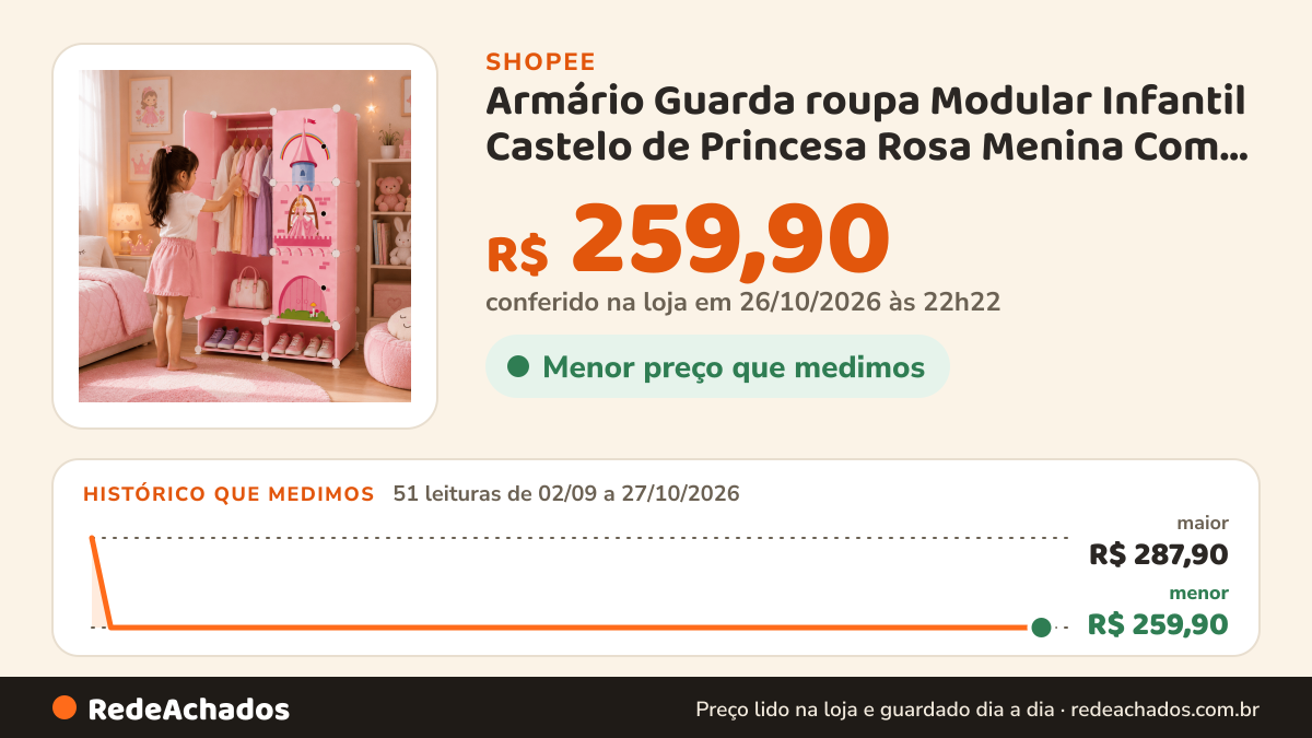 Histórico de preço de Armário Guarda roupa Modular Infantil Castelo de Princesa Rosa Menina Com Porta Sapatos na Shopee: 51 leituras de 02/09/2026 a 27/10/2026, menor R$ 259,90, maior R$ 287,90; R$ 259,90 conferido em 26/10/2026 às 22h22
