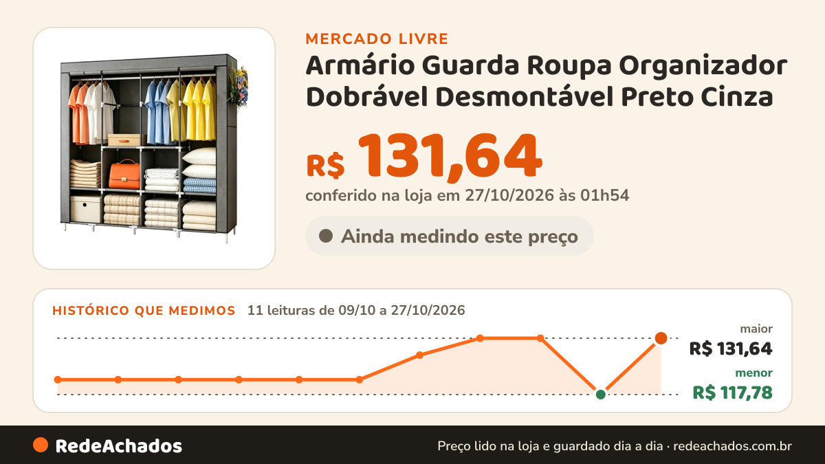 Histórico de preço de Armário Guarda Roupa Organizador Dobrável Desmontável Preto Cinza no Mercado Livre: 11 leituras de 09/10/2026 a 27/10/2026, menor R$ 117,78, maior R$ 131,64; R$ 131,64 conferido em 27/10/2026 às 01h54