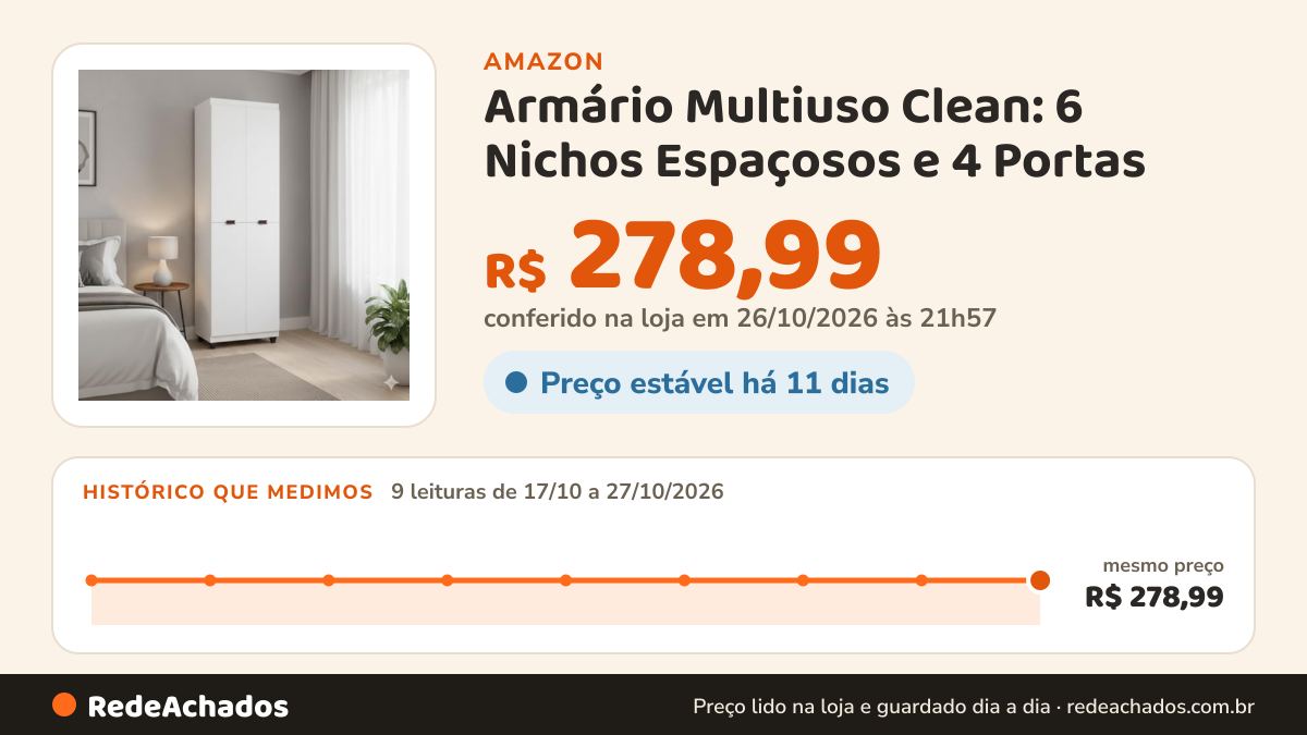 Histórico de preço de Armário Multiuso Clean: 6 Nichos Espaçosos e 4 Portas – Máxima Organização (Branco) na Amazon: 9 leituras de 17/10/2026 a 27/10/2026, mesmo preço, R$ 278,99, em todas; R$ 278,99 conferido em 26/10/2026 às 21h57