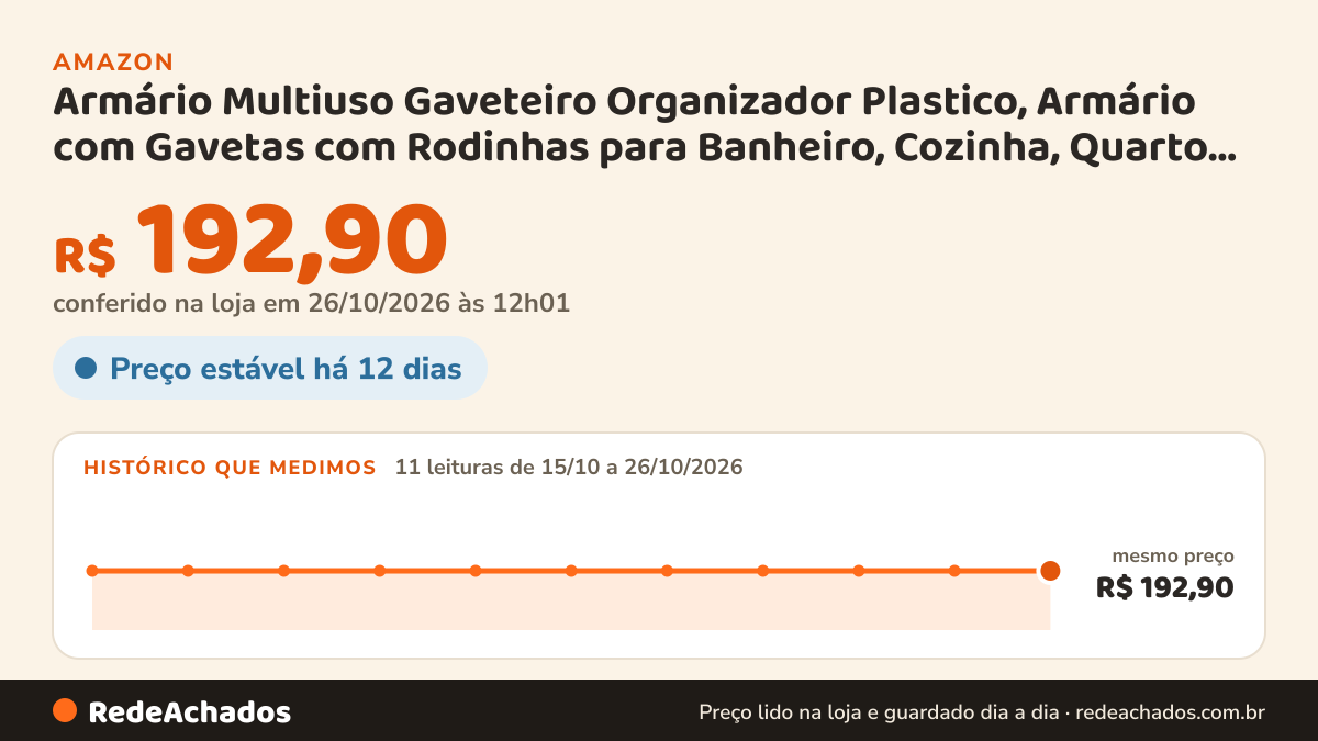 Histórico de preço de Armário Multiuso Gaveteiro Organizador Plastico, Armário com Gavetas com Rodinhas para… na Amazon: 11 leituras de 15/10/2026 a 26/10/2026, mesmo preço, R$ 192,90, em todas; R$ 192,90 conferido em 26/10/2026 às 12h01
