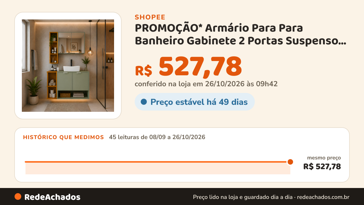 Histórico de preço de PROMOÇÃO* Armário Para Para Banheiro Gabinete 2 Portas Suspenso Espelheira Com Cuba Nichos… na Shopee: 45 leituras de 08/09/2026 a 26/10/2026, mesmo preço, R$ 527,78, em todas; R$ 527,78 conferido em 26/10/2026 às 09h42