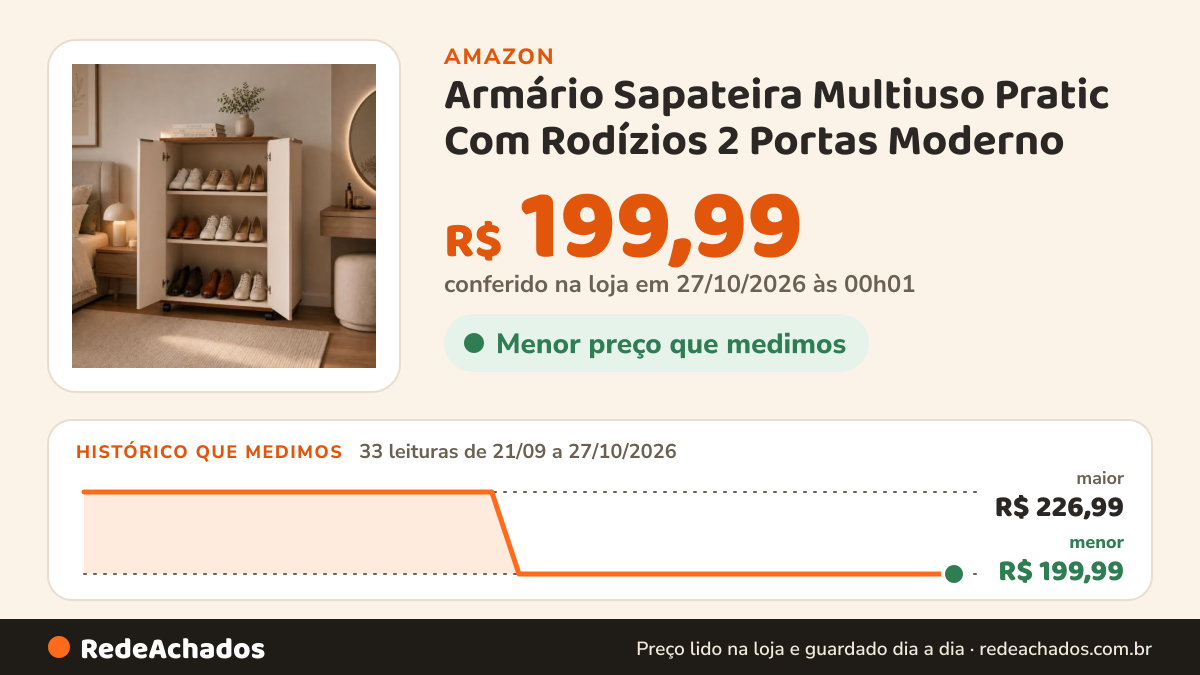 Histórico de preço de Armário Sapateira Multiuso Pratic Com Rodízios 2 Portas Moderno na Amazon: 33 leituras de 21/09/2026 a 27/10/2026, menor R$ 199,99, maior R$ 226,99; R$ 199,99 conferido em 27/10/2026 às 00h01