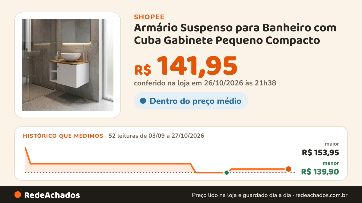 Histórico de preço de Armário Suspenso para Banheiro com Cuba Gabinete Pequeno Compacto na Shopee: 52 leituras de 03/09/2026 a 27/10/2026, menor R$ 139,90, maior R$ 153,95; R$ 141,95 conferido em 26/10/2026 às 21h38