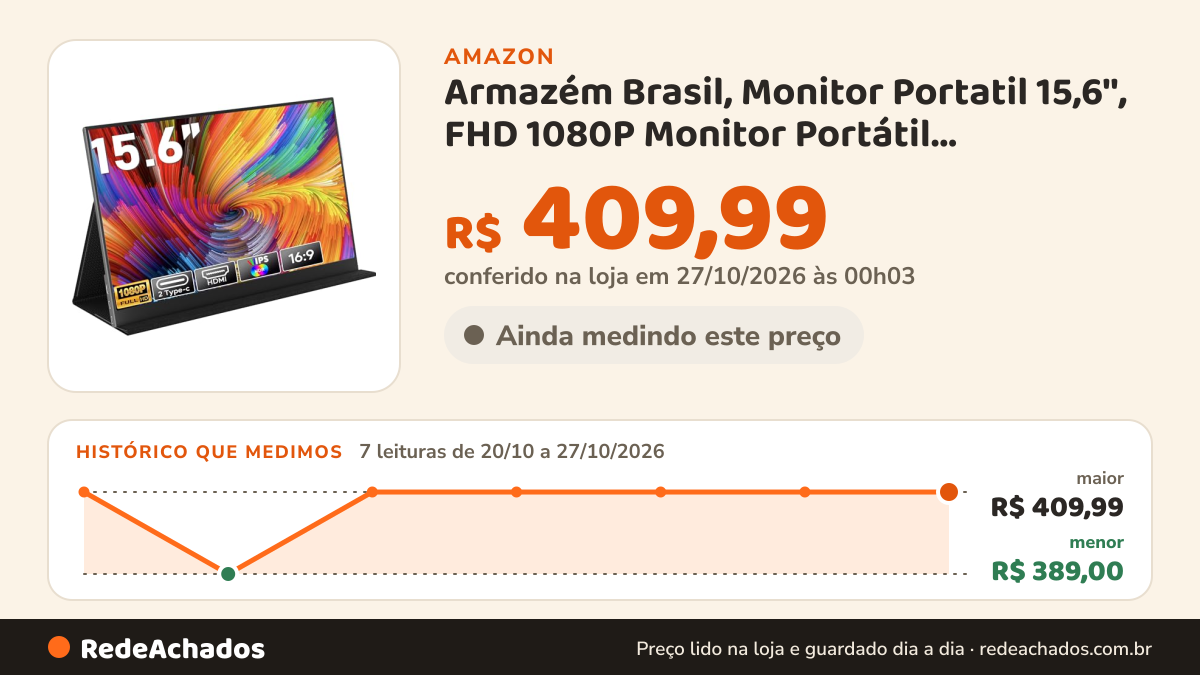 Histórico de preço de Armazém Brasil, Monitor Portatil 15,6'', FHD 1080P Monitor Portátil Conectado Com USB C… na Amazon: 7 leituras de 20/10/2026 a 27/10/2026, menor R$ 389,00, maior R$ 409,99; R$ 409,99 conferido em 27/10/2026 às 00h03