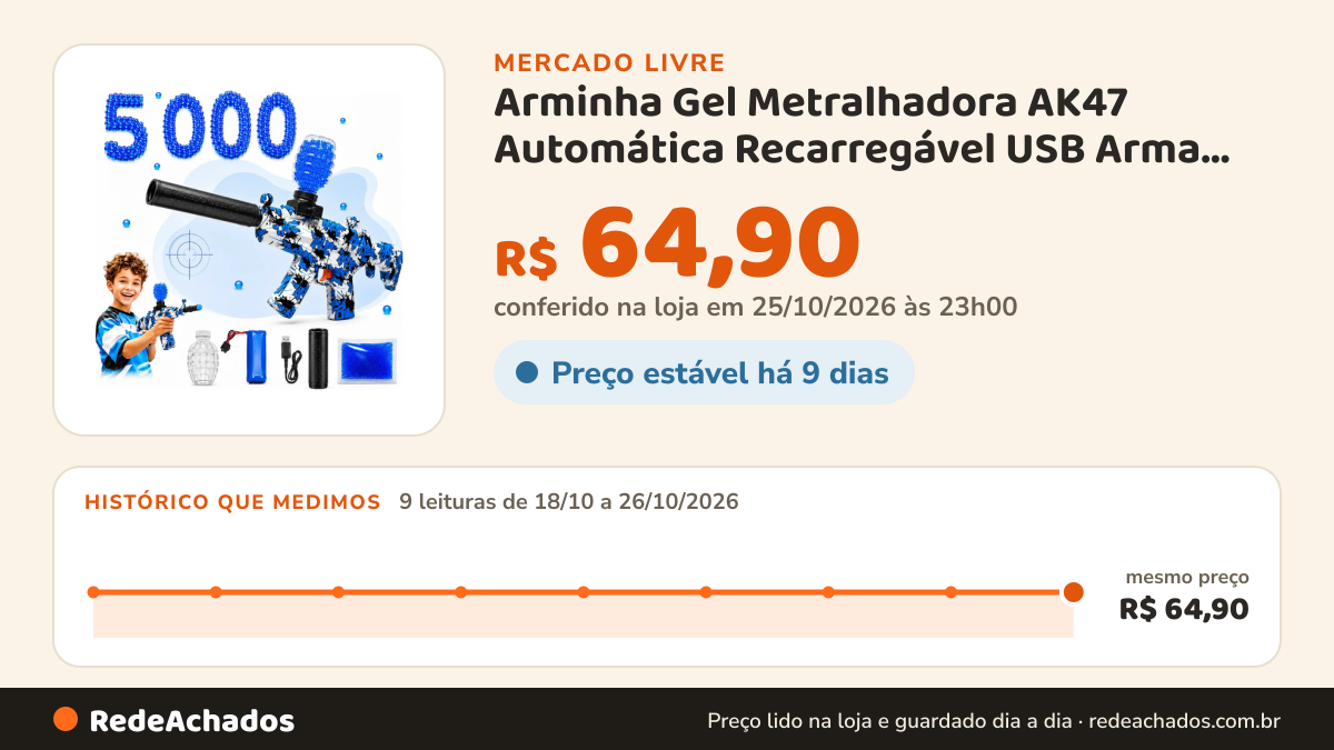 Histórico de preço de Arminha Gel Metralhadora AK47 Automática Recarregável USB Arma Brinquedo Realista que… no Mercado Livre: 9 leituras de 18/10/2026 a 26/10/2026, mesmo preço, R$ 64,90, em todas; R$ 64,90 conferido em 25/10/2026 às 23h00
