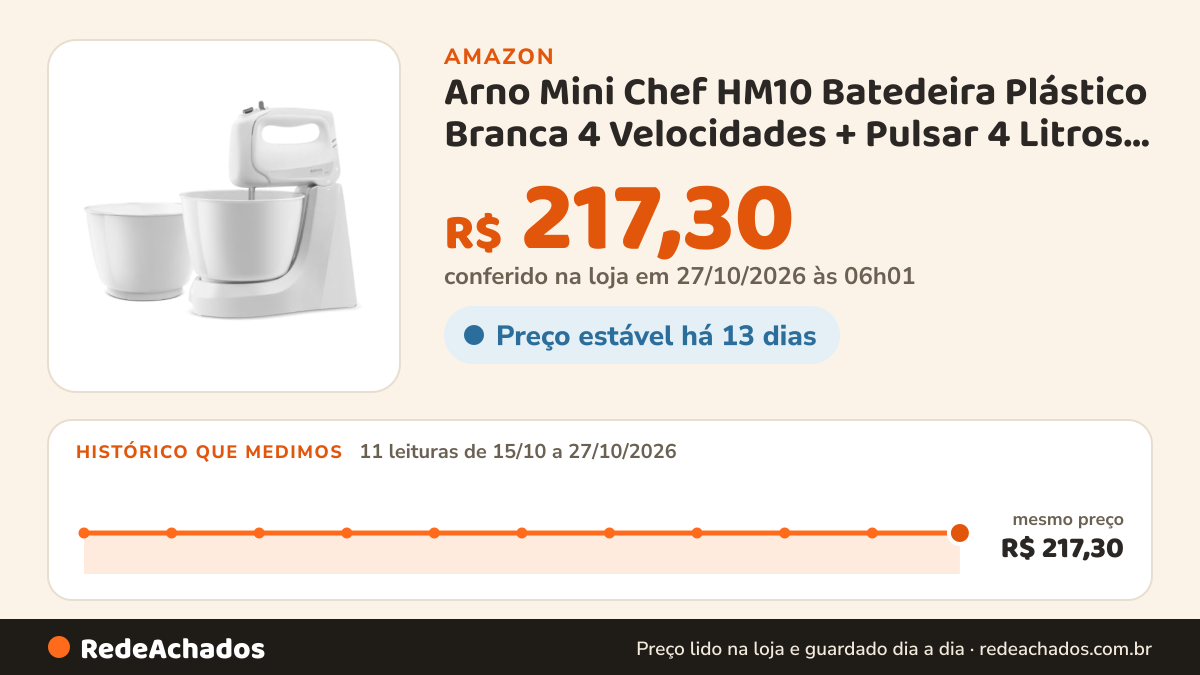 Histórico de preço de Arno Mini Chef HM10 Batedeira Plástico Branca 4 Velocidades + Pulsar 4 Litros 127V 185W na Amazon: 11 leituras de 15/10/2026 a 27/10/2026, mesmo preço, R$ 217,30, em todas; R$ 217,30 conferido em 27/10/2026 às 06h01
