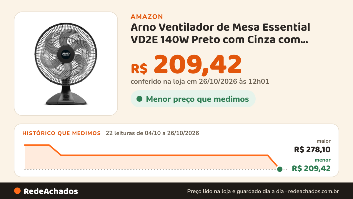 Histórico de preço de Arno Ventilador de Mesa Essential VD2E 140W Preto com Cinza com Oscilação Horizontal de… na Amazon: 22 leituras de 04/10/2026 a 26/10/2026, menor R$ 209,42, maior R$ 278,10; R$ 209,42 conferido em 26/10/2026 às 12h01