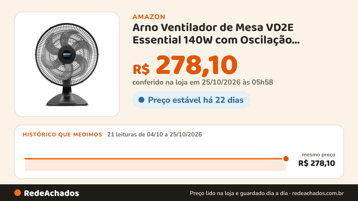Histórico de preço de Arno Ventilador de Mesa VD2E Essential 140W com Oscilação Horizontal de 80° e 3… na Amazon: 21 leituras de 04/10/2026 a 25/10/2026, mesmo preço, R$ 278,10, em todas; R$ 278,10 conferido em 25/10/2026 às 05h58