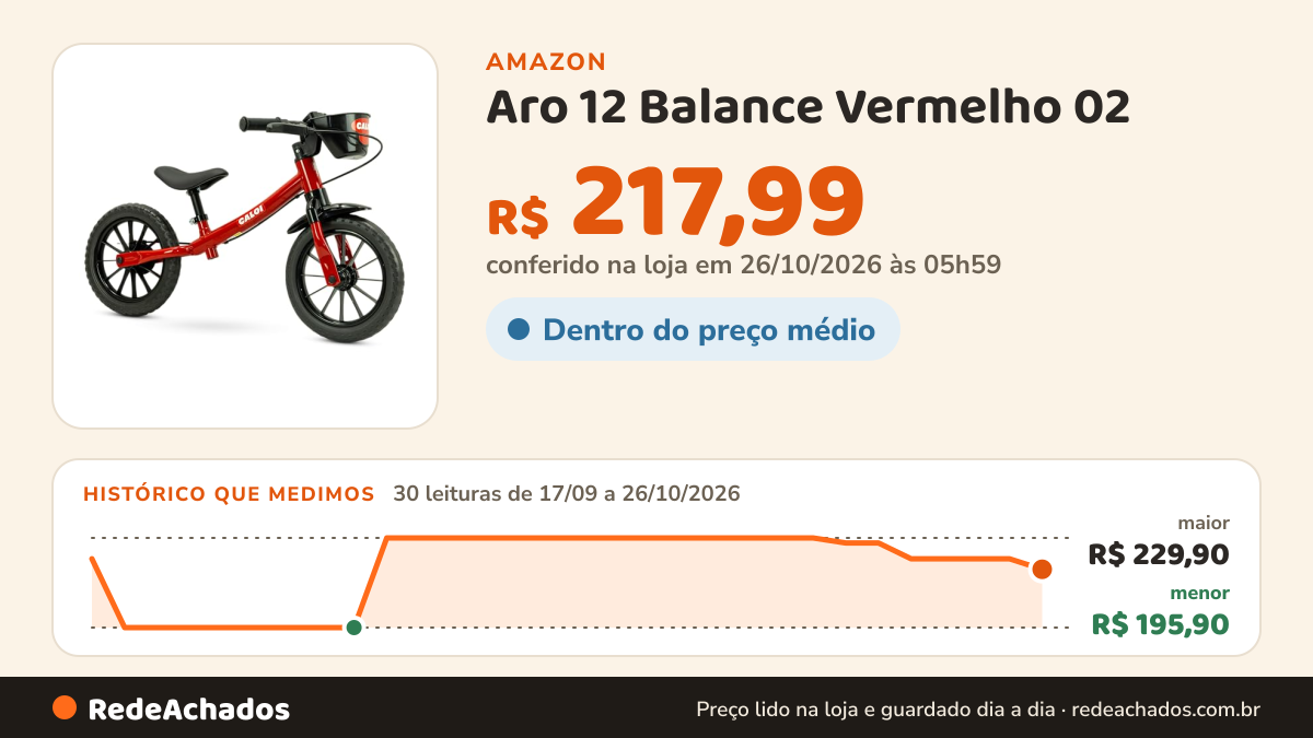 Histórico de preço de Aro 12 Balance Vermelho 02 na Amazon: 30 leituras de 17/09/2026 a 26/10/2026, menor R$ 195,90, maior R$ 229,90; R$ 217,99 conferido em 26/10/2026 às 05h59
