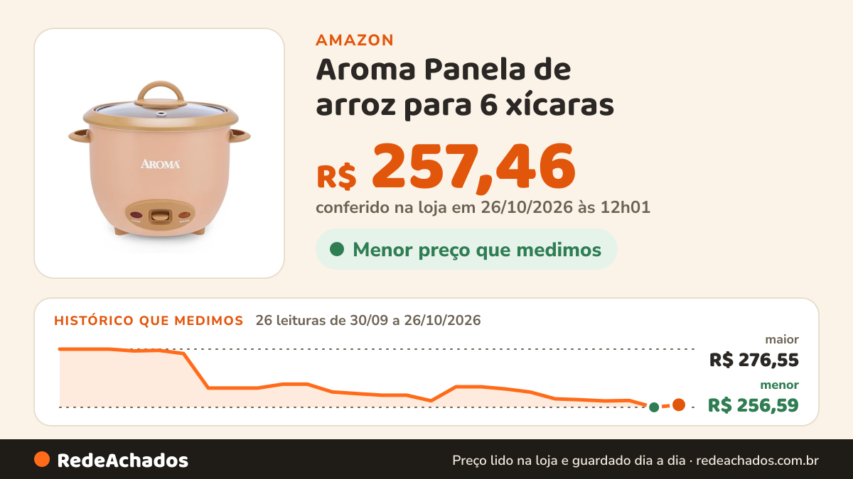 Histórico de preço de Aroma Panela de arroz para 6 xícaras (assada) com superfície de cerâmica antiaderente… na Amazon: 26 leituras de 30/09/2026 a 26/10/2026, menor R$ 256,59, maior R$ 276,55; R$ 257,46 conferido em 26/10/2026 às 12h01