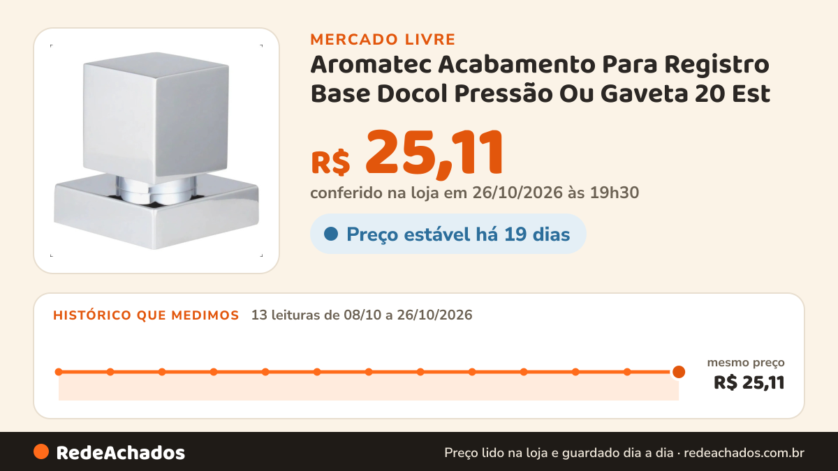 Histórico de preço de Aromatec Acabamento Para Registro Base Docol Pressão Ou Gaveta 20 Est no Mercado Livre: 13 leituras de 08/10/2026 a 26/10/2026, mesmo preço, R$ 25,11, em todas; R$ 25,11 conferido em 26/10/2026 às 19h30