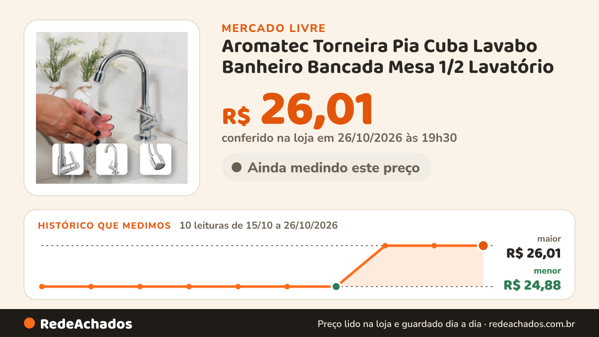 Histórico de preço de Aromatec Torneira Pia Cuba Lavabo Banheiro Bancada Mesa 1/2 Lavatório no Mercado Livre: 10 leituras de 15/10/2026 a 26/10/2026, menor R$ 24,88, maior R$ 26,01; R$ 26,01 conferido em 26/10/2026 às 19h30