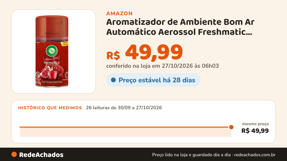 Histórico de preço de Aromatizador de Ambiente Bom Ar Automático Aerossol Freshmatic Aroma Sense Romance Refil… na Amazon: 26 leituras de 30/09/2026 a 27/10/2026, mesmo preço, R$ 49,99, em todas; R$ 49,99 conferido em 27/10/2026 às 06h03