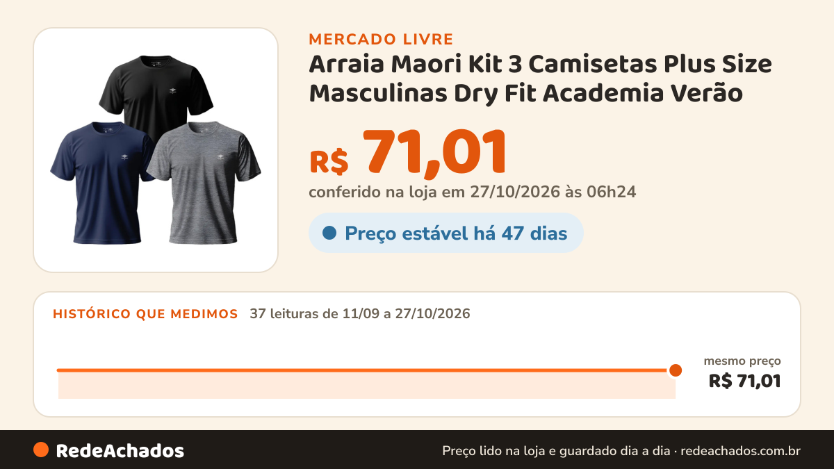 Histórico de preço de Arraia Maori Kit 3 Camisetas Plus Size Masculinas Dry Fit Academia Verão no Mercado Livre: 36 leituras de 11/09/2026 a 26/10/2026, mesmo preço, R$ 71,01, em todas; R$ 71,01 conferido em 26/10/2026 às 18h00