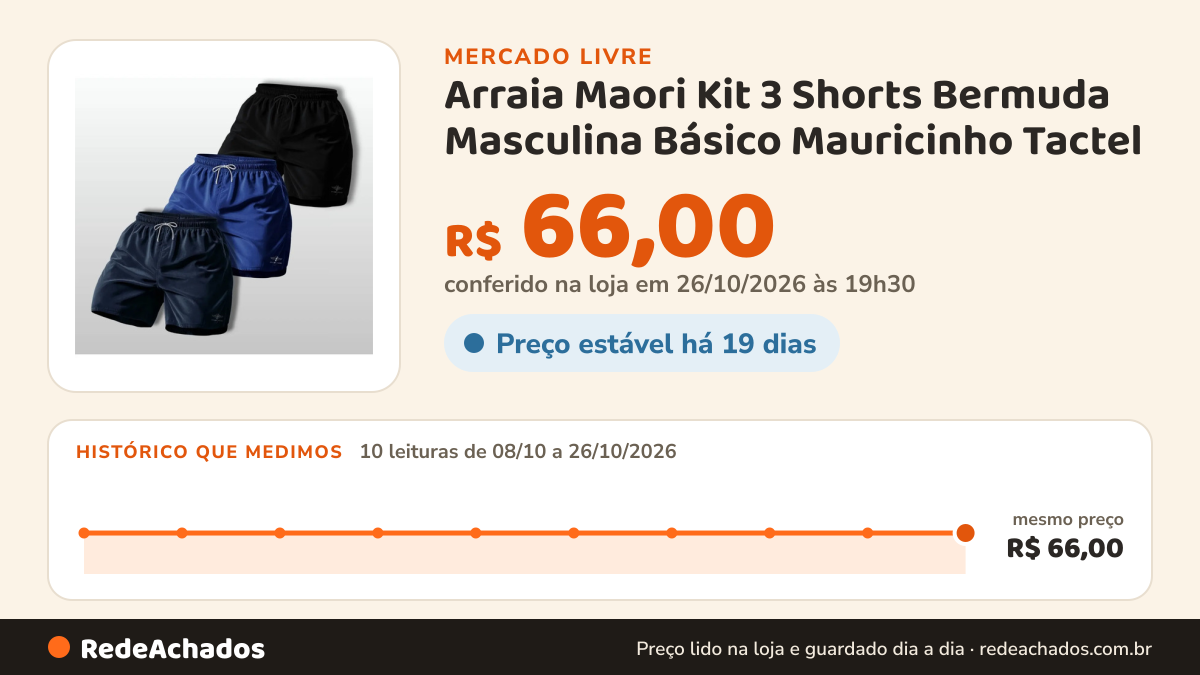 Histórico de preço de Arraia Maori Kit 3 Shorts Bermuda Masculina Básico Mauricinho Tactel no Mercado Livre: 10 leituras de 08/10/2026 a 26/10/2026, mesmo preço, R$ 66,00, em todas; R$ 66,00 conferido em 26/10/2026 às 19h30