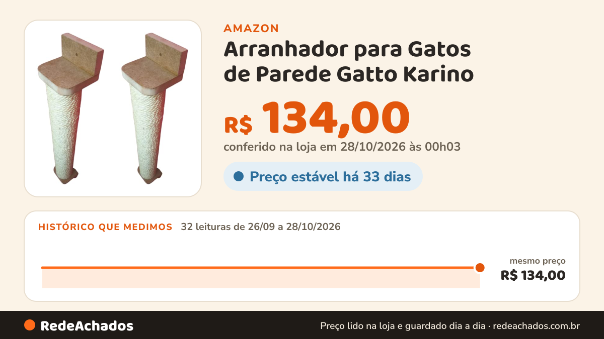 Histórico de preço de Arranhador para Gatos de Parede Gatto Karino - Kit 2un Sisal 70mm x 60cm na Amazon: 31 leituras de 26/09/2026 a 27/10/2026, mesmo preço, R$ 134,00, em todas; R$ 134,00 conferido em 26/10/2026 às 21h57