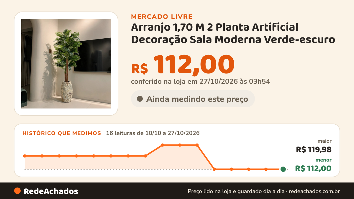 Histórico de preço de Arranjo 1,70 M 2 Planta Artificial Decoração Sala Moderna Verde-escuro no Mercado Livre: 16 leituras de 10/10/2026 a 27/10/2026, menor R$ 112,00, maior R$ 119,98; R$ 112,00 conferido em 27/10/2026 às 03h54