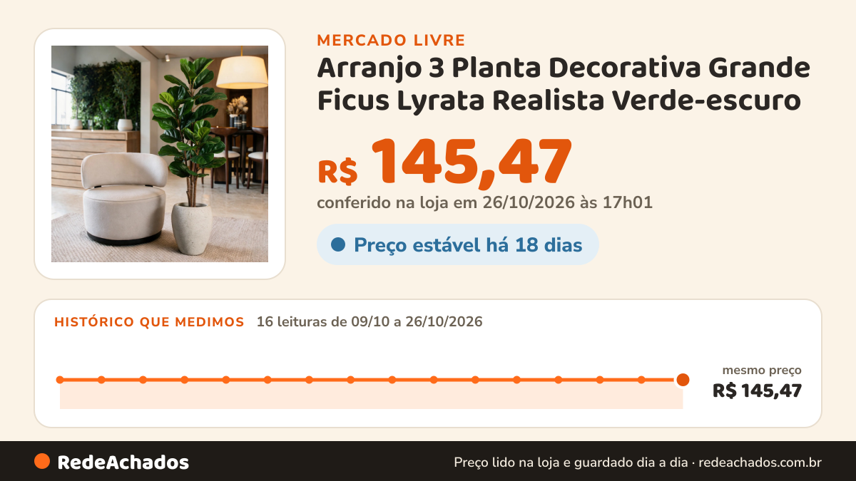 Histórico de preço de Arranjo 3 Planta Decorativa Grande Ficus Lyrata Realista Verde-escuro no Mercado Livre: 16 leituras de 09/10/2026 a 26/10/2026, mesmo preço, R$ 145,47, em todas; R$ 145,47 conferido em 25/10/2026 às 23h00