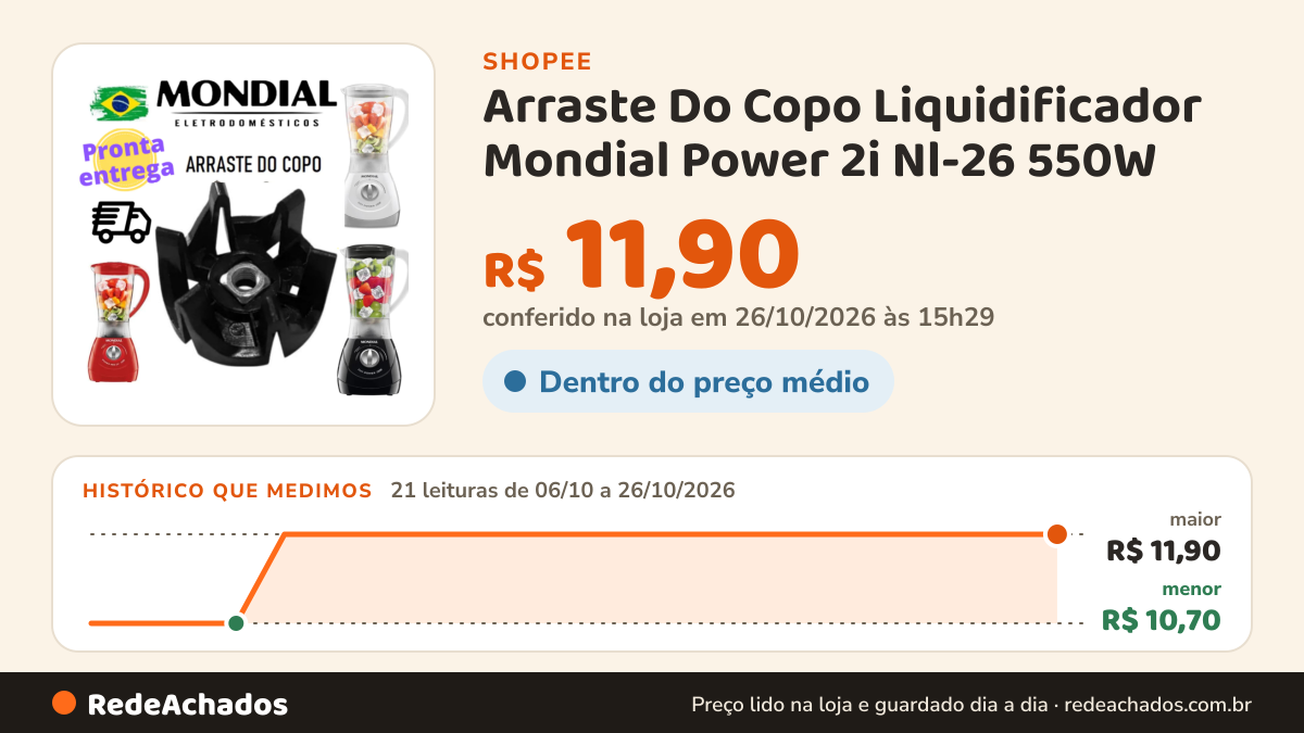 Histórico de preço de Arraste Do Copo Liquidificador Mondial Power 2i Nl-26 550W (com porca) Escolha quantas… na Shopee: 21 leituras de 06/10/2026 a 26/10/2026, menor R$ 10,70, maior R$ 11,90; R$ 11,90 conferido em 26/10/2026 às 15h29