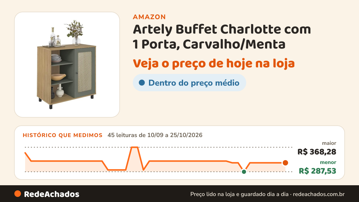 Histórico de preço de Artely Buffet Charlotte com 1 Porta, Carvalho/Menta na Amazon: 45 leituras de 10/09/2026 a 25/10/2026, menor R$ 287,53, maior R$ 368,28